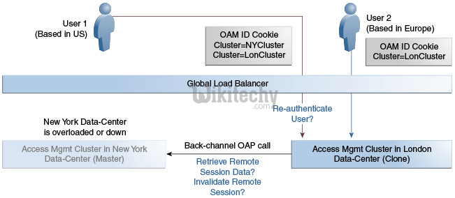  accessing session data